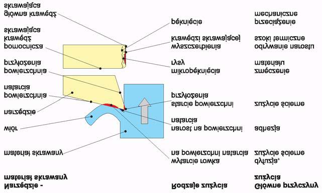Rys. 1.1. Ostrze narz dzia skrawaj cego oraz opis procesu jego zu ycia. Rys. 1.2.