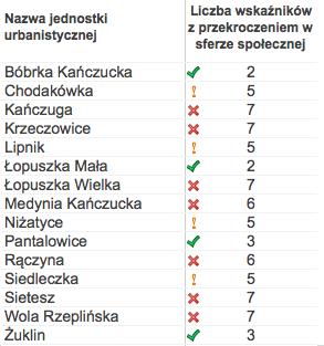 Tabela nr 12 Jednostki urbanistyczne w stanie kryzysowym pod względem występowania negatywnych zjawisk społecznych Źródło danych: Opracowanie własne