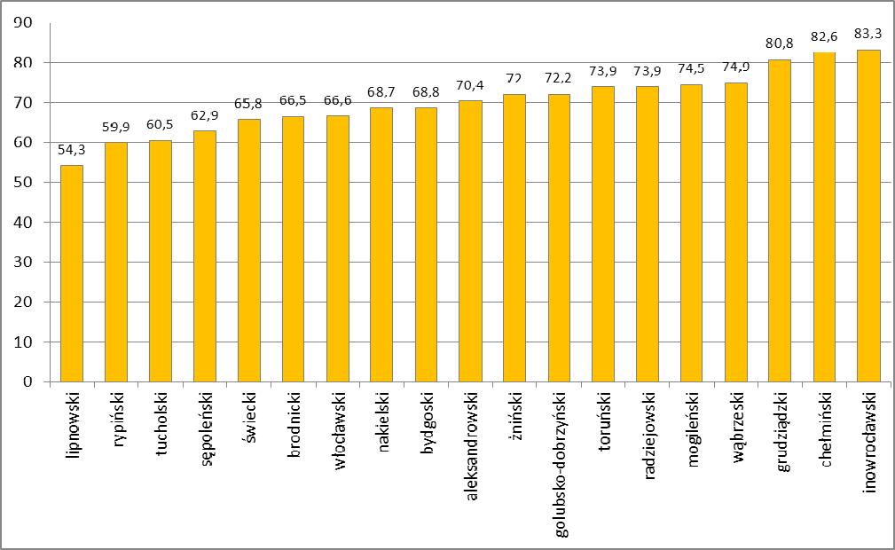 12 Sytuacja społeczno-gospodarcza województwa kujawsko-pomorskiego. roślin o wysokich wymaganiach pokarmowych, np. buraki cukrowe, kukurydza, rzepak itp.