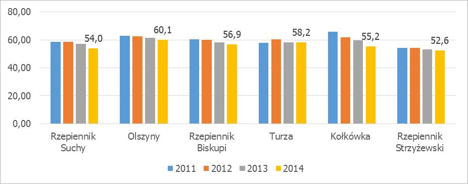 Wykres 21. Wskaźnik obciążenia demograficznego Źródło: Opracowanie własne na podstawie danych Urzędu Gminy w Rzepienniku Strzyżewskim Drugi wskaźnik, tj.