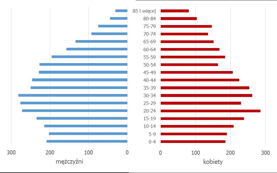 W gminie Rzepiennik-Strzyżewski liczba kobiet przeważała nad liczbą mężczyzn (101 kobiet na 100 mężczyzn).