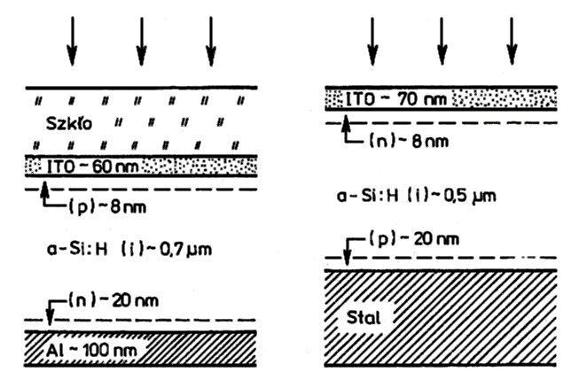 Parametry: U OC =869 mv, J SC =18,9 ma/cm 2, FF =0,70, η =11,5%.