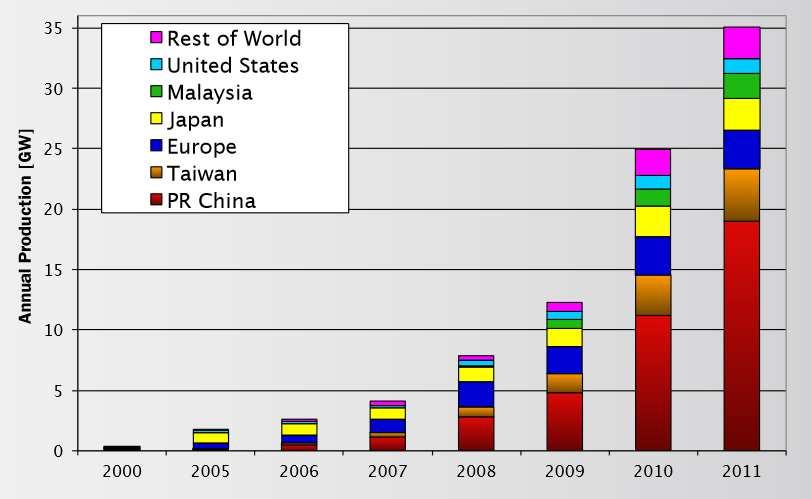 Rynek PV na świecie Źródło: http://iet.jrc.ec.europa.eu/sites/default/files/files/documents/events/pvreport-2012-part1.pdf Produkcja ogniw/modułów fotowoltaicznych na świecie od 2000 do 2011 r.