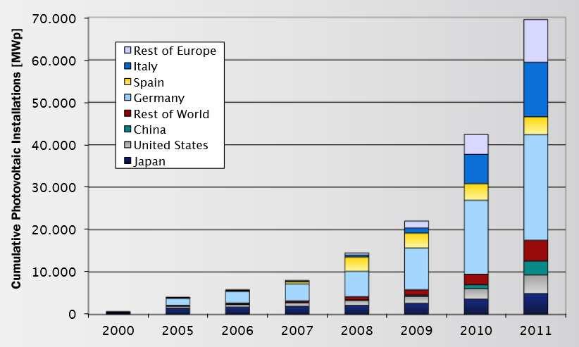 pdf Wielkości instalacji PV dla wybranych krajów świata w latach od 2000 do 2011, wyrażona w MWp energii. W roku 2011 r.
