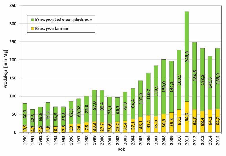 Rys. 1. Produkcja kruszyw w Polsce w latach 1990-2015 ma mały wpływ na wynik) jest znacznie większy od wzrostu PKB, ale generalnie dotyczy to lat, kiedy wskaźnik wzrostu PKB przekracza 3,0.