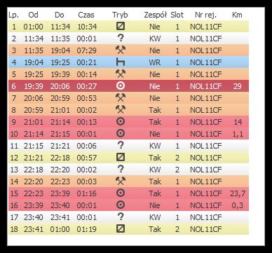 Okno podglądu/edycji dnia z karty kierowcy 136 13.2. Zakładka nr 1 Zakładka nr 1 (poniżej wykresu czynności, bezpośrednio pod przyciskiem okien, które możemy włączać i wyłączać.