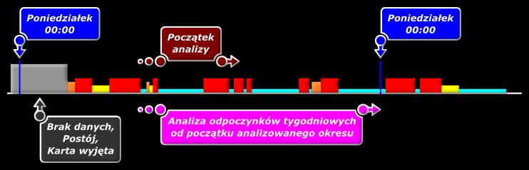 Jeśli program wykrył nieprawidłowości związane z użytkowaniem karty kierowcy lub tachografu tekst w zakładce: Ostrzeżenia manipulacji zostanie