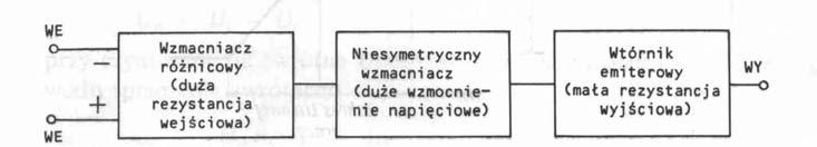 3. Budowa scalonego wzmacniacza operacyjnego. Uproszczony schemat blokowy typowego scalonego wzmacniacza operacyjnego (np. ua741, LM108) przedstawiono na rys. 2.