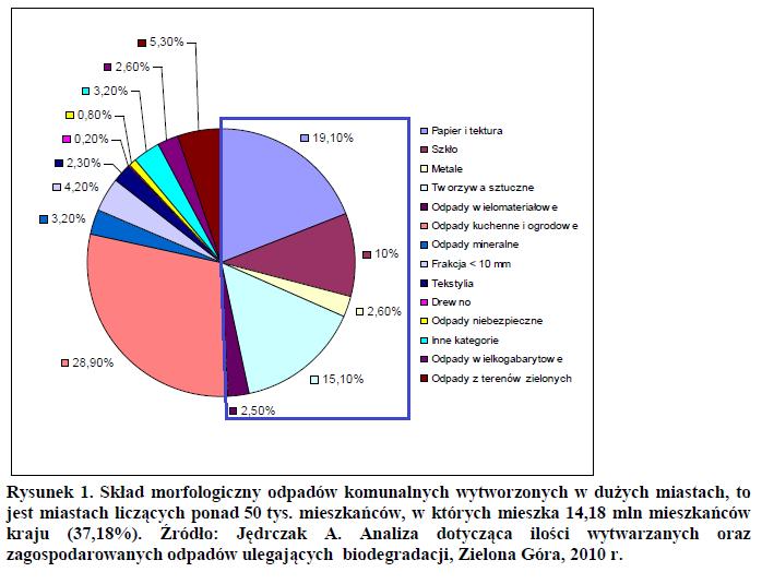 Łączny udział odpadów papieru, metali, tworzyw
