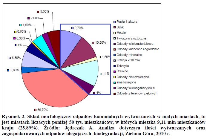 Łączny udział odpadów papieru, metali, tworzyw