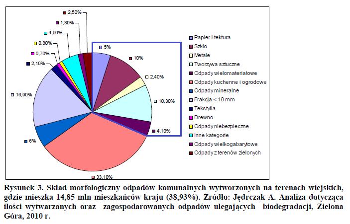 Łączny udział odpadów papieru, metali, tworzyw