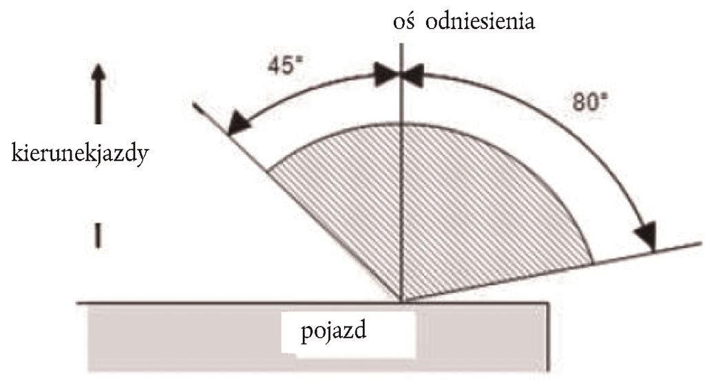 18.7.2014 PL Dziennik Urzędowy Unii Europejskiej L 213/15 ZAŁĄCZNIK 1 Kategorie kierunkowskazów: Wymagane minimalne kąty rozsyłu światła w przestrzeni dla poszczególnych kategorii kierunkowskazów (1)