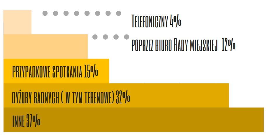 Źródło: opracowanie własne Tylko 27% badanych zadeklarowało iż uczestniczyło kiedykolwiek w sesji Rady Miejskiej, zaś 42% respondentów obserwowało obrady radnych w