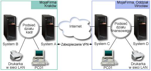 Cele W tym scenariuszu firma MojaFirma chce ustanowić połączenie VPN między podsieciami działu kadr i działu finansowego za pośrednictwem pary serwerów System i.