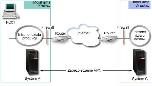 Informacje szczegółowe Poniższy rysunek ilustruje schemat sieci firm MojaFirma i InnaFirma.