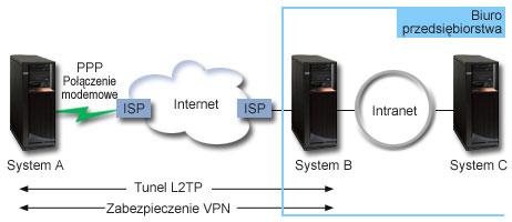 Informacje szczegółowe Poniższy rysunek ilustruje schemat sieci w tym scenariuszu: System A v Musi mieć dostęp do aplikacji TCP/IP we wszystkich systemach sieci korporacyjnej.