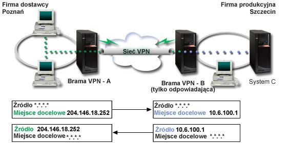 v ukrycie prywatnego adresu IP systemu hosta w sieci producenta poprzez jego translację na publiczny adres IP za pomocą funkcji translacji adresów sieciowych dla sieci VPN (VPN NAT).