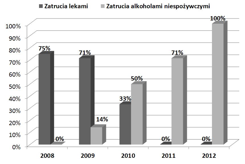 Materiał i metoda W trakcie badania przeprowadzono analizę retrospektywną historii chorób 33 pacjentów zmarłych w Oddziale Toksykologii im.
