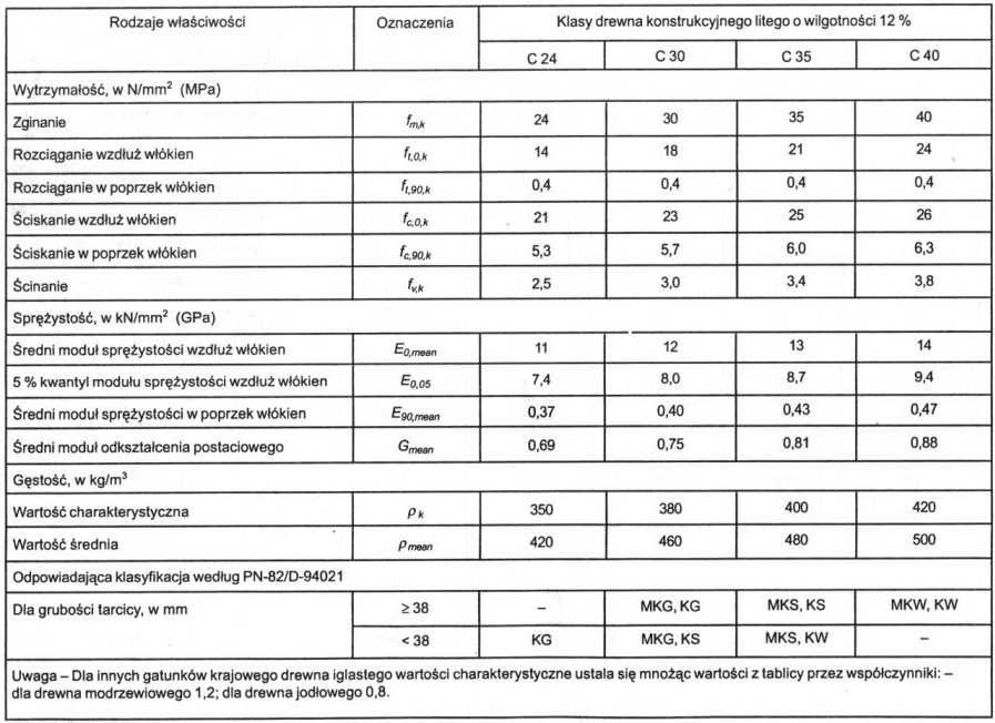 SGU 2, 09 k = - ięcie chwilowe o obciążenia stałeo 38 E J P 3 Pk = 0, 015 - ięcie chwilowe o obciążenia krótkotrwałeo E J U = (1+k e() ) + p (1+k e(p) ) ięcie całkowite k e() = 0,6 - współczynnik