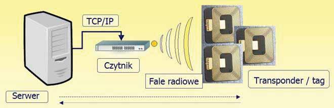 Rys.1. Proces działania technologii RFID Źródło: [9] 2. SYSTEMY ZARZĄDZANIA ZAPASAMI 2.1. Zapasy i ich struktura Procesom logistycznym, przebiegającym zarówno w przedsiębiorstwach, jak i między nimi, nieustannie towarzyszy tworzenie zapasów.