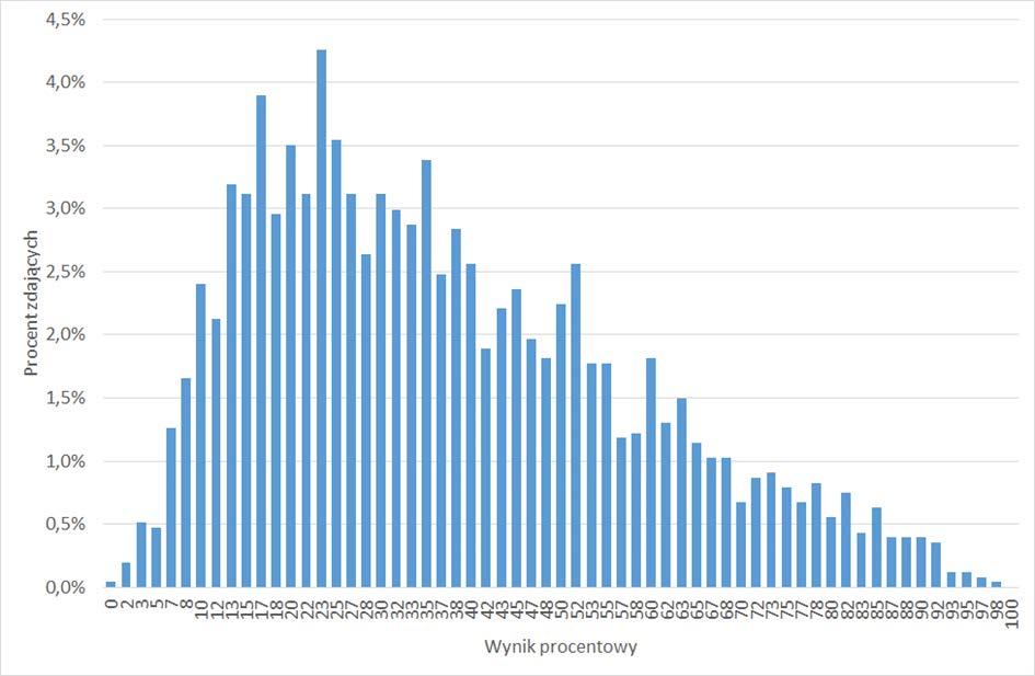 Maj 2016 - dolnośląskie Zdający Liczba zdających Minimum (%) Maksimum (%) Mediana (%) Modalna (%) Średnia (%) Odchylenie