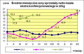 Masło ekstra