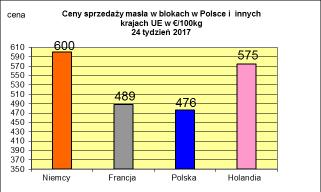 PODSTAWOWYCH PRODUKTÓW