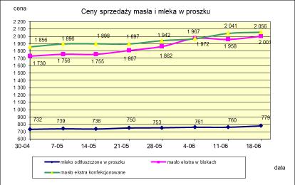 1.2. Produkty mleczarskie stałe POLSKA TOWAR Rodzaj 2017-06-18 2017-06-11 ceny [%] Masło 82% tł., 16% wody w blokach 2 001,47 1 957,80 2,2 konfekcjonowane 2 056,28 2 040,67 0,8 Masło 80% tł.