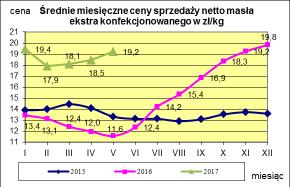 Masło ekstra