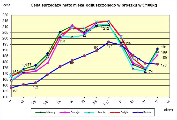 Ceny sprzeda y netto