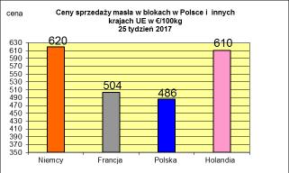 PODSTAWOWYCH PRODUKTÓW