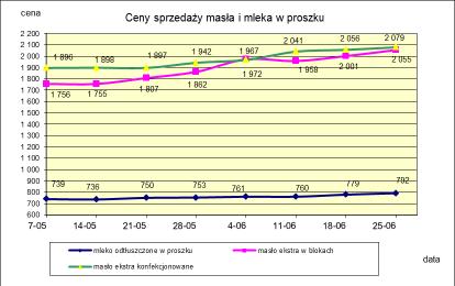 1.2. Produkty mleczarskie stałe POLSKA TOWAR Rodzaj 2017-06-25 2017-06-18 ceny [%] Masło 82% tł., 16% wody w blokach 2 055,01 2 001,47 2,7 konfekcjonowane 2 078,54 2 056,28 1,1 Masło 80% tł.