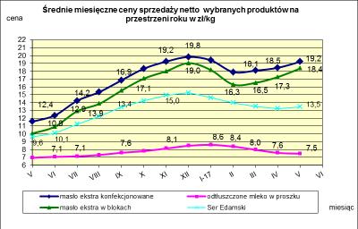 IV. MIESI CZNY WSKAŹNIK ZMIANY CENY PRODUKTÓW MLECZARSKICH MONITOROWANYCH W RAMACH ZSRIR w 2017r.