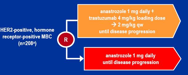 Badanie TAnDEM chore otrzymujące anastrozol po stwierdzeniu progresji mogły otrzymywać trastuzumab w monoterapii