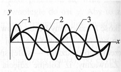 Zadanie domowe 4.2: Na rysunku nałożono trzy zdjęcia migawkowe, przedstawiające fale biegnące wzdłuż pewnej liny. Fazy fal są opisane zależnościami: (a) 2x-4t, (b) 4x-8t, (c) 8x-16t.
