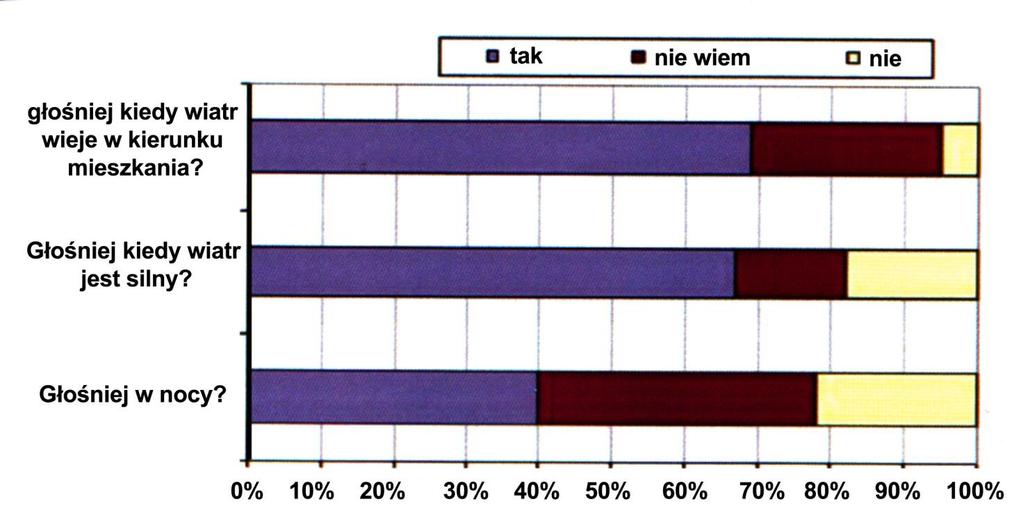Wpływ czasu ekspozycji