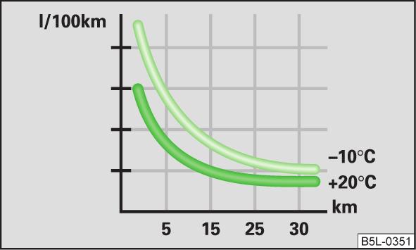 114 Zasada działania: Zużycie paliwa w l/100 km i prędkość jazdy w km/h Na biegu jałowym bardzo długo trwa nagrzewanie silnika.
