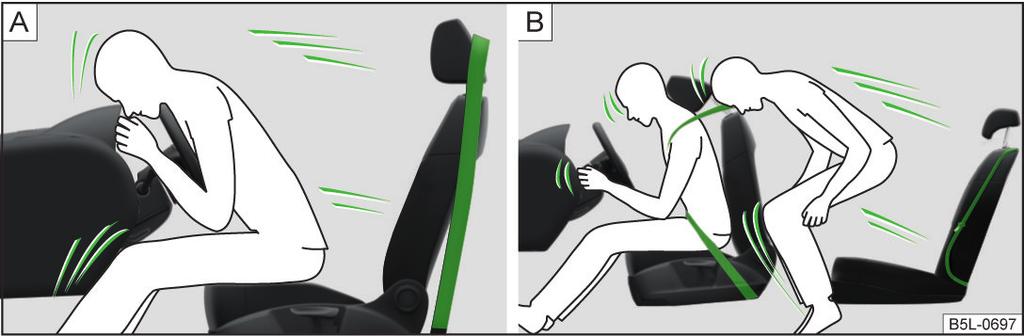 Zjawiska fizyczne zachodzące podczas zderzenia czołowego Pasy bezpieczeństwa są ważne także dla pasażerów siedzących z tyłu, ponieważ podczas wypadku mogą oni zostać bezwładnie wyrzuceni do przodu.