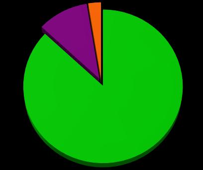 85,7% Ilość sklepów 71,5% Supermarket Market 5,2%