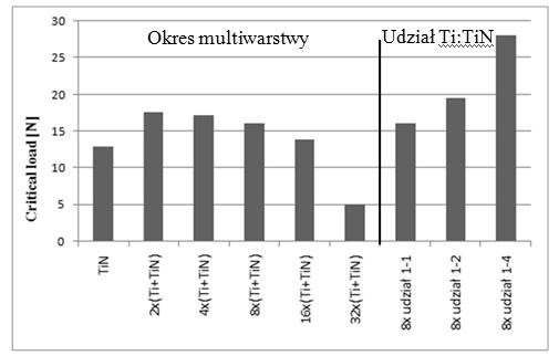66 T R I B O L O G I A 3-2009 Rys. 4. Obciążenie krytyczne multiwarstw Ti/Tin Fig.4. Critical load of Ti/TiN multilayer Dla powłoki 16xTi/TiN wyraźnie widoczny jest już spadek tego parametru od wartości 13N.
