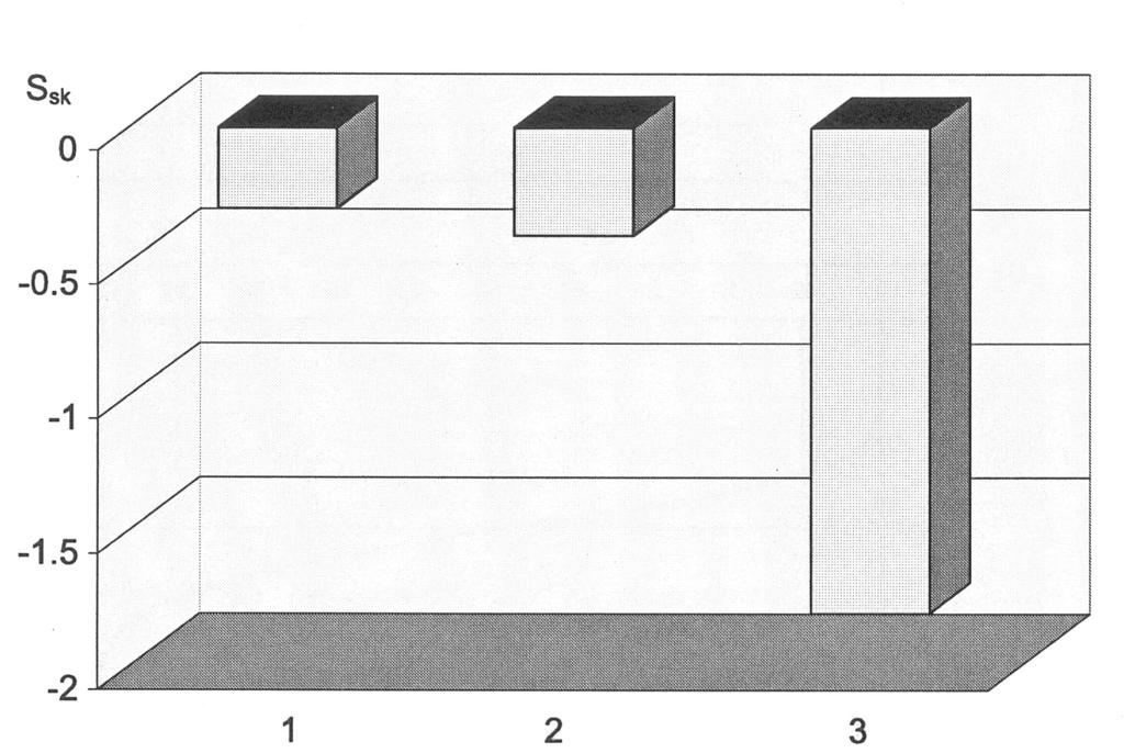 nawęglanie z hartowaniem (technologia B) Fig. 3.