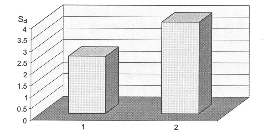 6. Wskaźnik zatrzymywania smaru wierzchołkami powierzchni S ci : 1 nawęglanie z hartowaniem i szlifowanie (technologia A), 2 wiórkowanie i nawęglanie z hartowaniem (technologia B) Fig. 6.