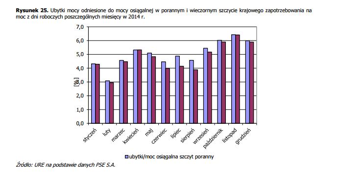 Zapotrzebowanie