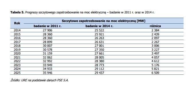 Zapotrzebowanie na