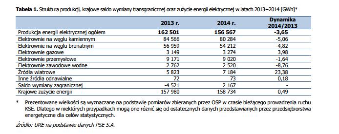 Wykorzystanie źródeł
