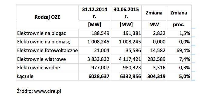 Rozwój OZE