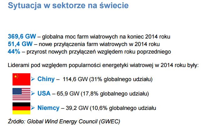 Źródło: Raport Energetyka