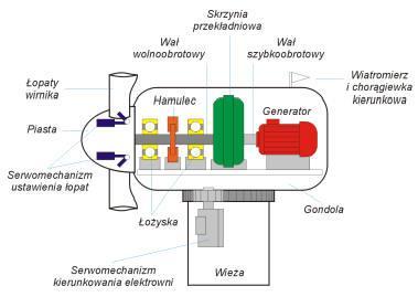 Typowy model turbiny