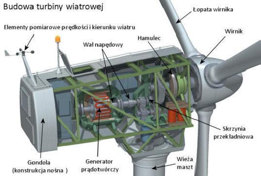 Budowa turbiny
