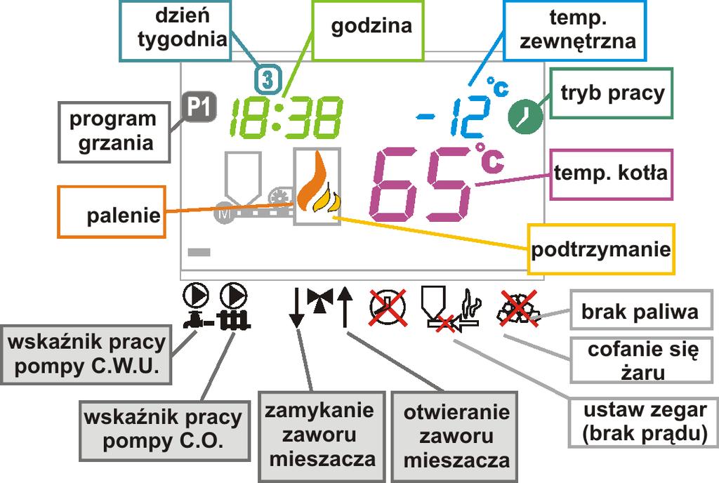 WŁĄCZENIE FUNKCJI POGODOWYCH WYMAGA USTAWIEŃ W PARAMETRACH SERWISOWYCH. Dalsza część instrukcji to opis funkcji po włączeniu pełnej opcji sterownika.